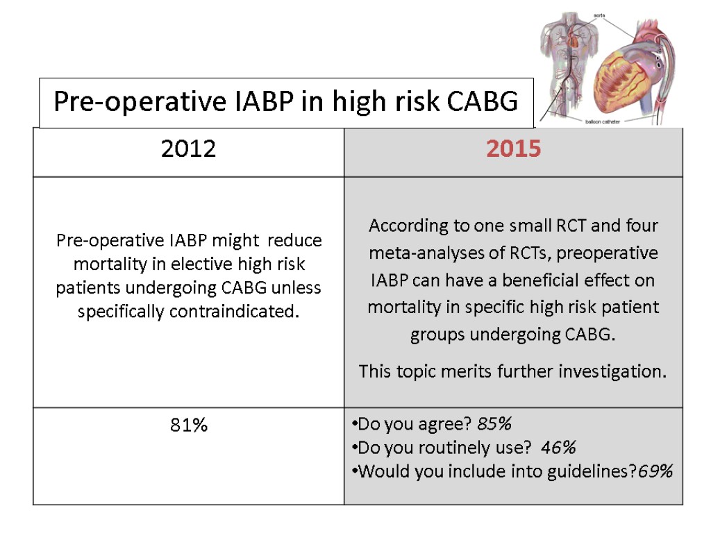 Pre-operative IABP in high risk CABG